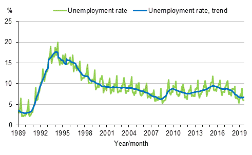 Appendix figure 4. Unemployment rate and trend of unemployment rate 1989/01–2019/08, persons aged 15–74