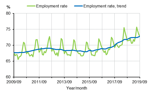 Employment rate and trend of employment rate 2009/09–2019/09, persons aged 15–64