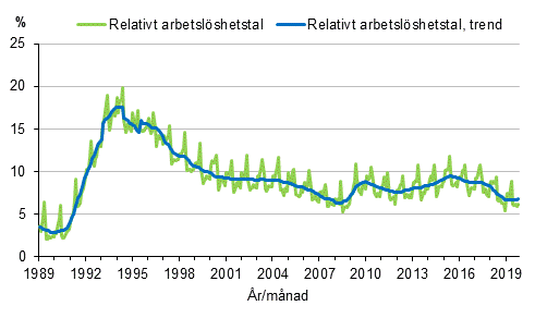 Figurbilaga 4. Relativt arbetslshetstal och trenden fr relativt arbetslshetstal 1989/01–2019/10, 15–74-ringar