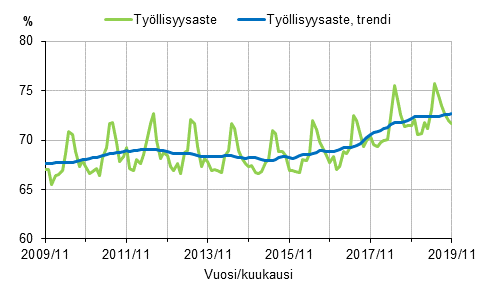 Liitekuvio 1. Työllisyysaste ja työllisyysasteen trendi 2009/11–2019/11, 15–64-vuotiaat