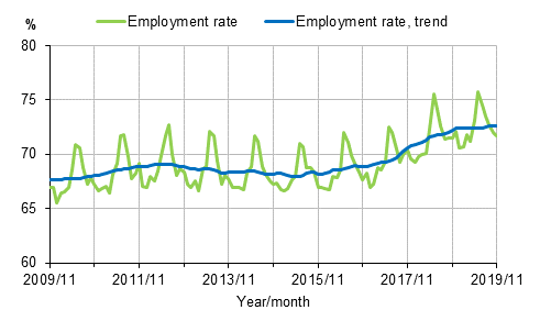 Employment rate and trend of employment rate 2009/11–2019/11, persons aged 15–64