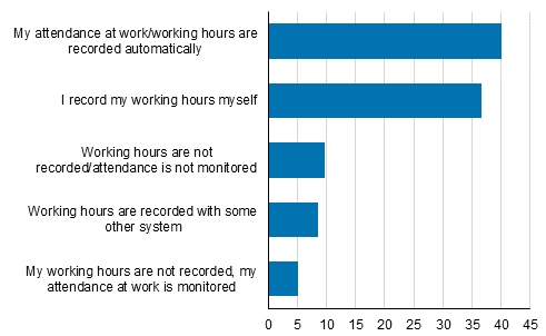 Monitoring of working hours and attendance in 2019, share of employees