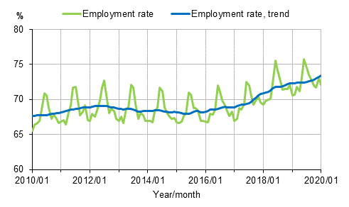 Employment rate and trend of employment rate 2010/01–2020/01, persons aged 15–64