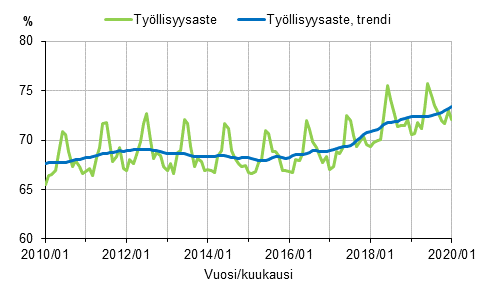 Tyllisyysaste ja tyllisyysasteen trendi 2010/01–2020/01, 15–64-vuotiaat 
