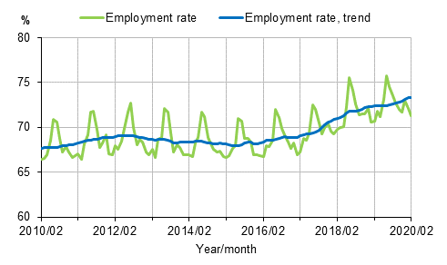 Appendix figure 1. Employment rate and trend of employment rate 2010/02–2020/02, persons aged 15–64