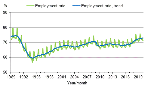 Appendix figure 3. Employment rate and trend of employment rate 1989/01–2020/03, persons aged 15–64