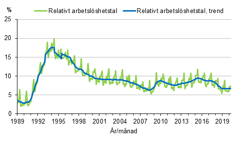 Figurbilaga 4. Relativt arbetslshetstal och trenden fr relativt arbetslshetstal 1989/01–2020/03, 15–74-ringar