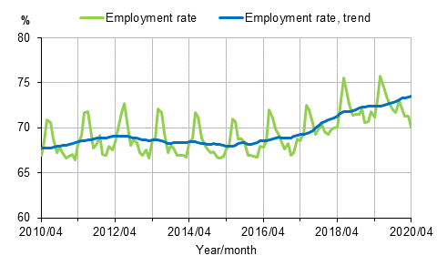 Appendix figure 1. Employment rate and trend of employment rate 2010/04–2020/04 persons aged 15–64