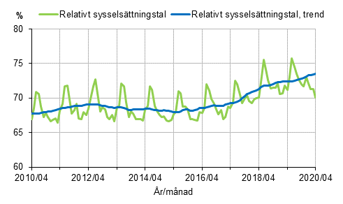 Figurbilaga 1. Relativt sysselsttningstal och trenden fr relativt sysselsttningstal 2010/04–2020/04 15–64-ringar