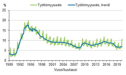 Liitekuvio 4. Tyttmyysaste ja tyttmyysasteen trendi 1989/01–2020/05, 15–74-vuotiaat
