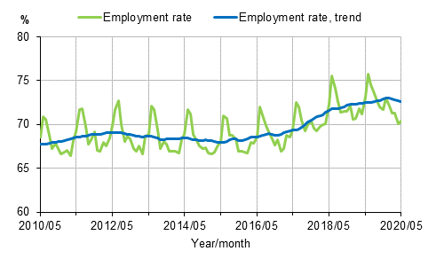 Employment rate and trend of employment rate 2010/05–2020/05, persons aged 15–64
