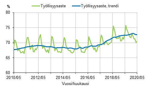 Työllisyysaste ja työllisyysasteen trendi 2010/05–2020/05, 15–64-vuotiaat