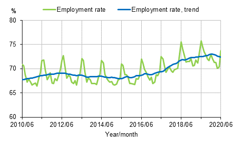 Employment rate and trend of employment rate 2010/06–2020/06, persons aged 15–64