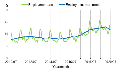 Appendix figure 1. Employment rate and trend of employment rate 2010/07–2020/07 persons aged 15–64