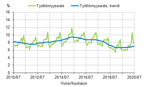 Liitekuvio 2. Tyttmyysaste ja tyttmyysasteen trendi 2010/07–2020/07, 15–74-vuotiaat