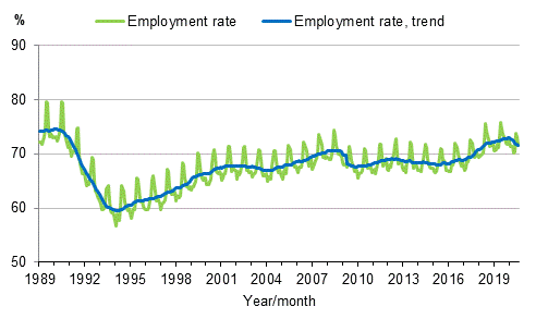 Appendix figure 3. Employment rate and trend of employment rate 1989/01–2020/08 persons aged 15–64