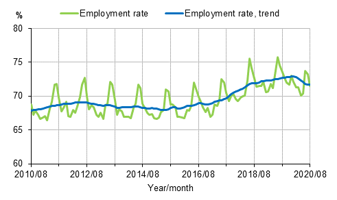 Employment rate and trend of employment rate 2010/08–2020/08, persons aged 15–64