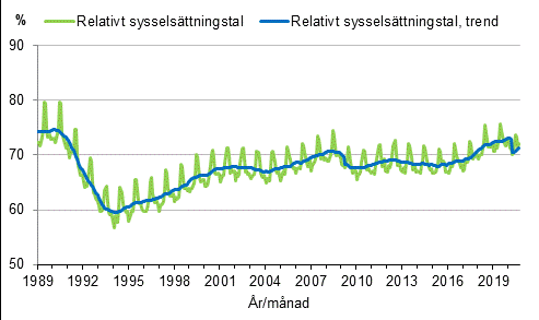 Figurbilaga 3. Relativt sysselsättningstal och trenden för relativt sysselsättningstal 1989/01–2020/09, 15–64-åringar