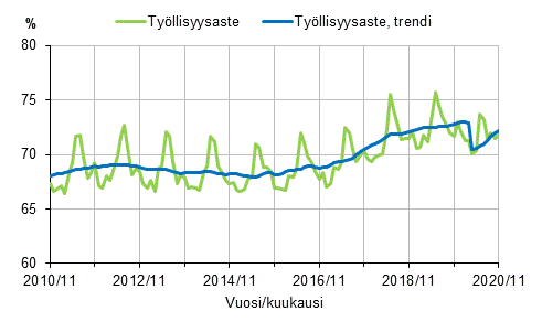 Tyllisyysaste ja tyllisyysasteen trendi 2010/11–2020/11, 15–64-vuotiaat
