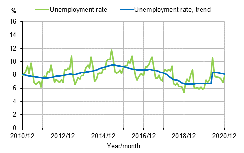 Appendix figure 2. Unemployment rate and trend of unemployment rate 2009/12–2020/12, persons aged 15–74