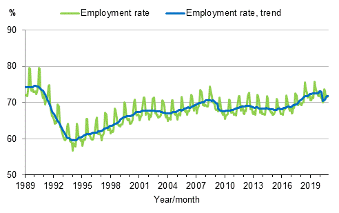 Appendix figure 3. Employment rate and trend of employment rate 1989/01–2020/12, persons aged 15–64