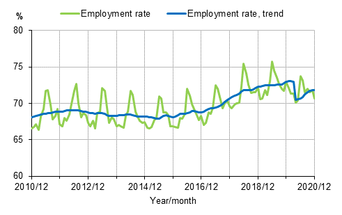 Employment rate and trend of employment rate 2009/12–2020/12, persons aged 15–64