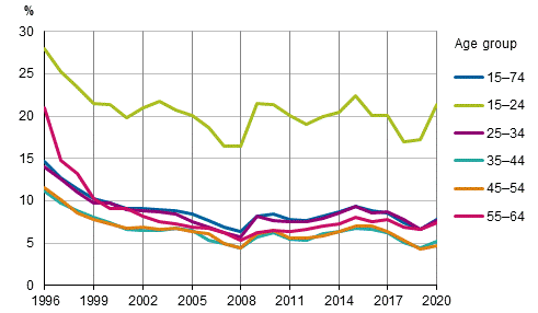 Figure 3 Unemployment rates by age group in 1996 to 2020, per cent