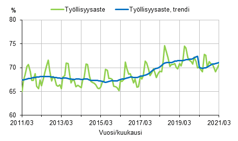 Liitekuvio 1. Työllisyysaste ja työllisyysasteen trendi 2011/03–2021/03, 15–64-vuotiaat