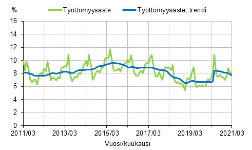 Liitekuvio 2. Työttömyysaste ja työttömyysasteen trendi 2011/03–2021/03, 15–74-vuotiaat