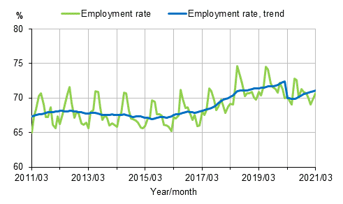 Employment rate and trend of employment rate 2011/03–2021/03, persons aged 15–64