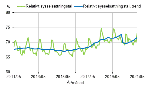 Figurbilaga 1. Relativt sysselsttningstal och trenden fr relativt sysselsttningstal 2011/05–2021/05, 15–64-ringar
