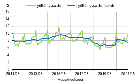 Liitekuvio 2. Työttömyysaste ja työttömyysasteen trendi 2011/05–2021/05, 15–74-vuotiaat