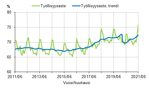 Liitekuvio 1. Työllisyysaste ja työllisyysasteen trendi 2011/06–2021/06, 15–64-vuotiaat