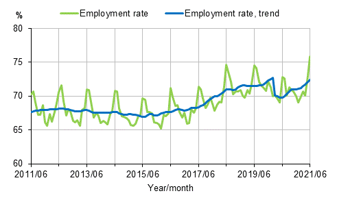 Employment rate and trend of employment rate 2011/06–2021/06, persons aged 15–64