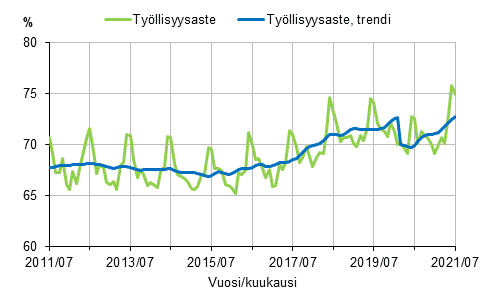 Liitekuvio 1. Työllisyysaste ja työllisyysasteen trendi 2011/07–2021/07, 15–64-vuotiaat