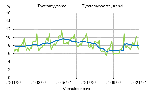 Liitekuvio 2. Työttömyysaste ja työttömyysasteen trendi 2011/07–2021/07, 15–74-vuotiaat