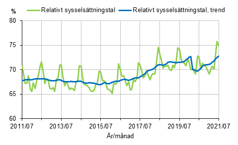 Relativt sysselsättningstal och trenden 2011/07–2021/07, 15–64-åringar