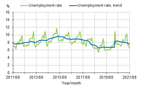Appendix figure 2. Unemployment rate and trend of unemployment rate 2011/08–2021/08, persons aged 15–74