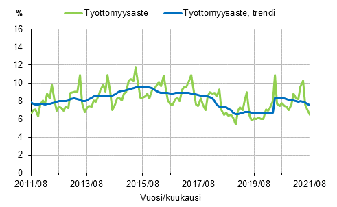 Liitekuvio 2. Työttömyysaste ja työttömyysasteen trendi 2011/08–2021/08, 15–74-vuotiaat