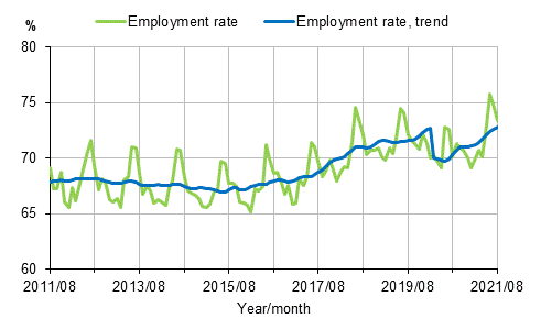 Employment rate and trend of employment rate 2011/08–2021/08, persons aged 15–64