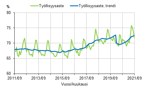 Työllisyysaste ja työllisyysasteen trendi 2011/09–2021/09, 15–64-vuotiaat