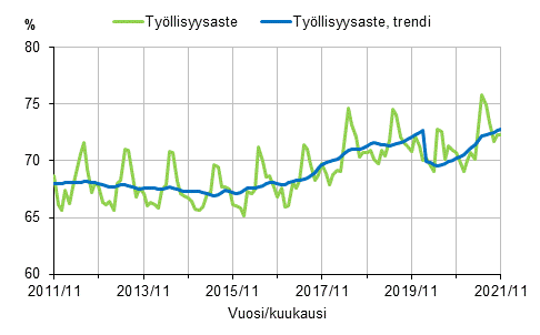 Liitekuvio 1. Työllisyysaste ja työllisyysasteen trendi 2011/11–2021/11, 15–64-vuotiaat