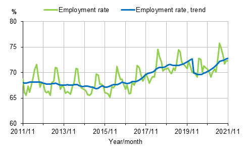 Employment rate and trend of employment rate 2011/11–2021/11, persons aged 15–64