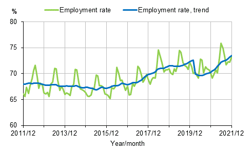 Employment rate and trend of employment rate 2011/12–2021/12, persons aged 15–64