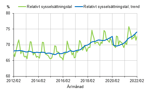 Relativt sysselsättningstal och trenden 2012/02–2022/02, 15–64-åringar
