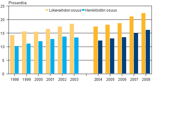 Ulkomaisten tytryhtiiden osuus Suomen yrityksist 1998 - 2008, prosenttia*