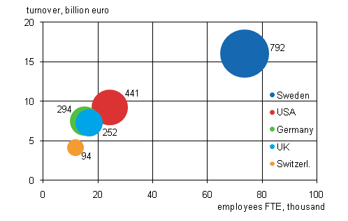 Appendix figure 1. The number of foreign affiliates, their employees and turnover by country in 2010 (five largest countries)