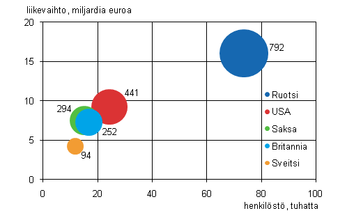 Liitekuvio 1. Ulkomaisten tytryhtiiden lukumr, henkilst ja liikevaihto maittain 2010 (viisi suurinta maata)