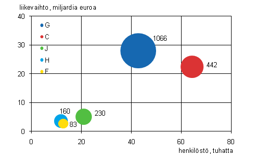 Liitekuvio 2. Ulkomaisten tytryhtiiden lukumr, henkilst ja liikevaihto toimialoittain 2010 (viisi suurinta toimialaa)