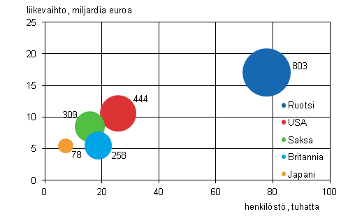 Liitekuvio 1. Ulkomaisten tytryhtiiden lukumr, henkilst ja liikevaihto maittain 2011 (viisi suurinta maata)